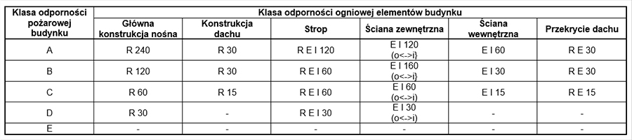 Tabelka - klasa odporności ogniowej